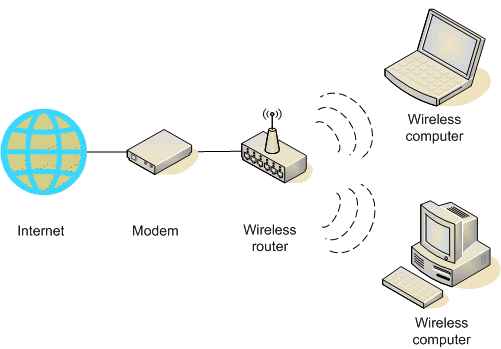 Diagram showing a traditional wireless network